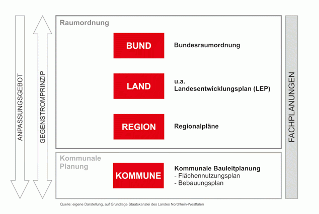 Raumordnung Raumordnung