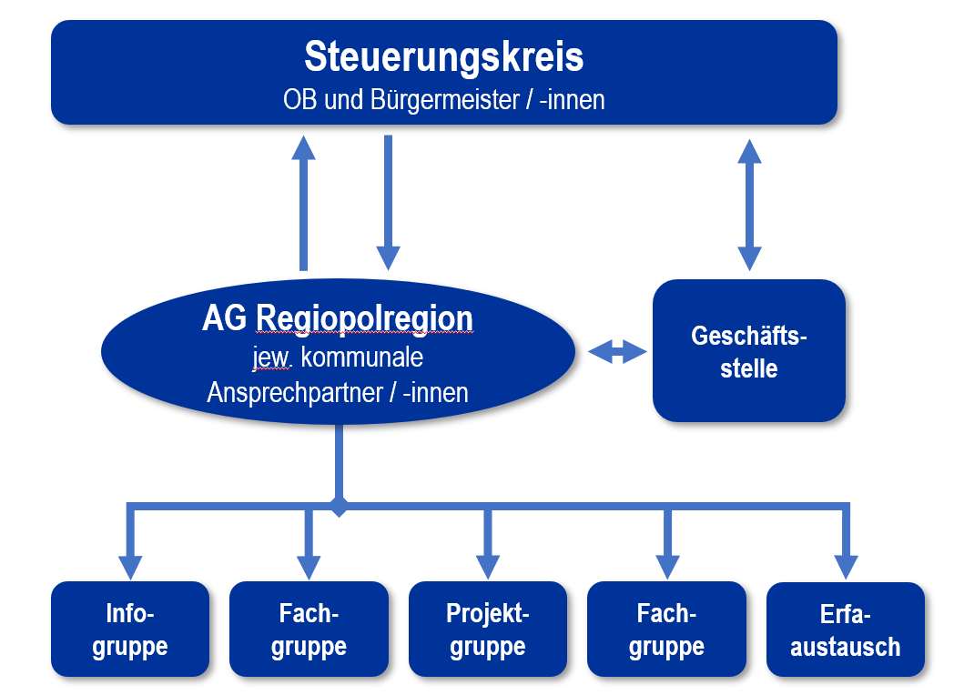 Schema Arbeitsstruktur Regiopolregion