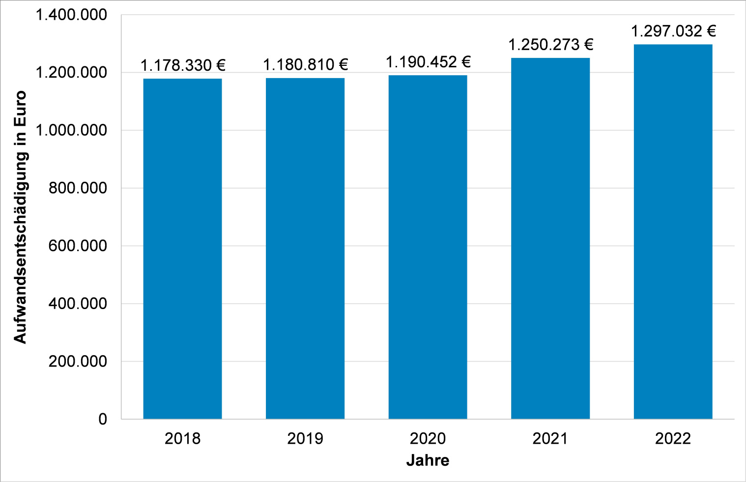 Gezahlte Aufwandsentschädigung 2018-2022 Mandatsträger