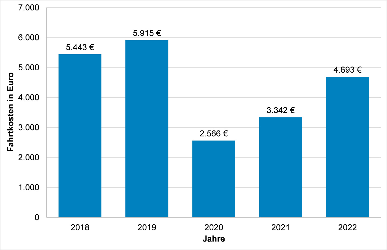 Gezahlte Fahrtkosten 2018-2022 Mandatsträger