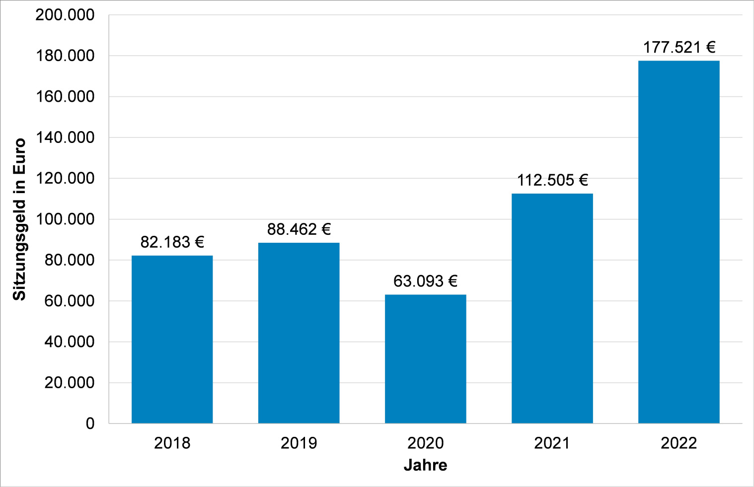 Tabelle zeigt Entwicklung von 2008 bis 2018 Gezahltes Sitzungsgeld 2018-2022 Mandatsträger
