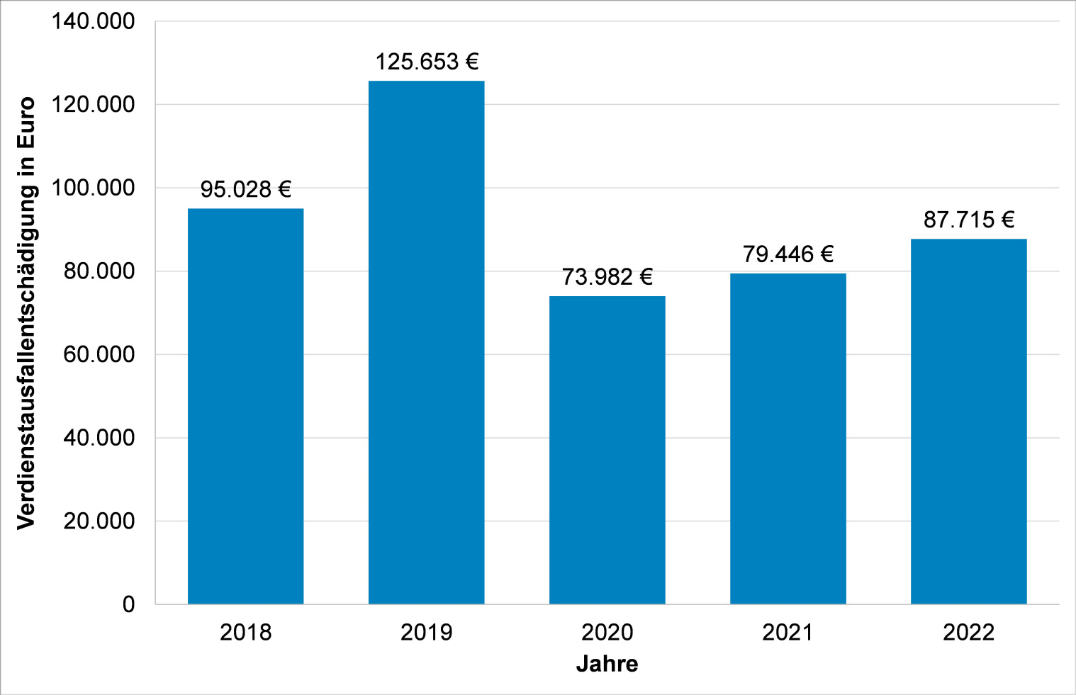 Gezahlte Verdienstausfallentschädigung 2018-2022 Mandatsträger