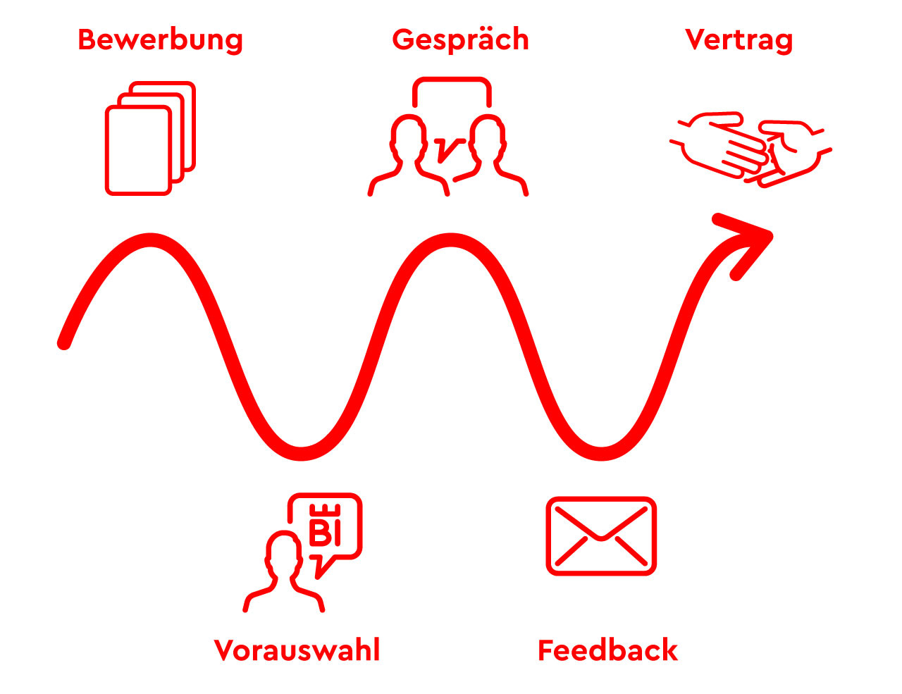 Bewerbung und FAQ Bewerbung und FAQ