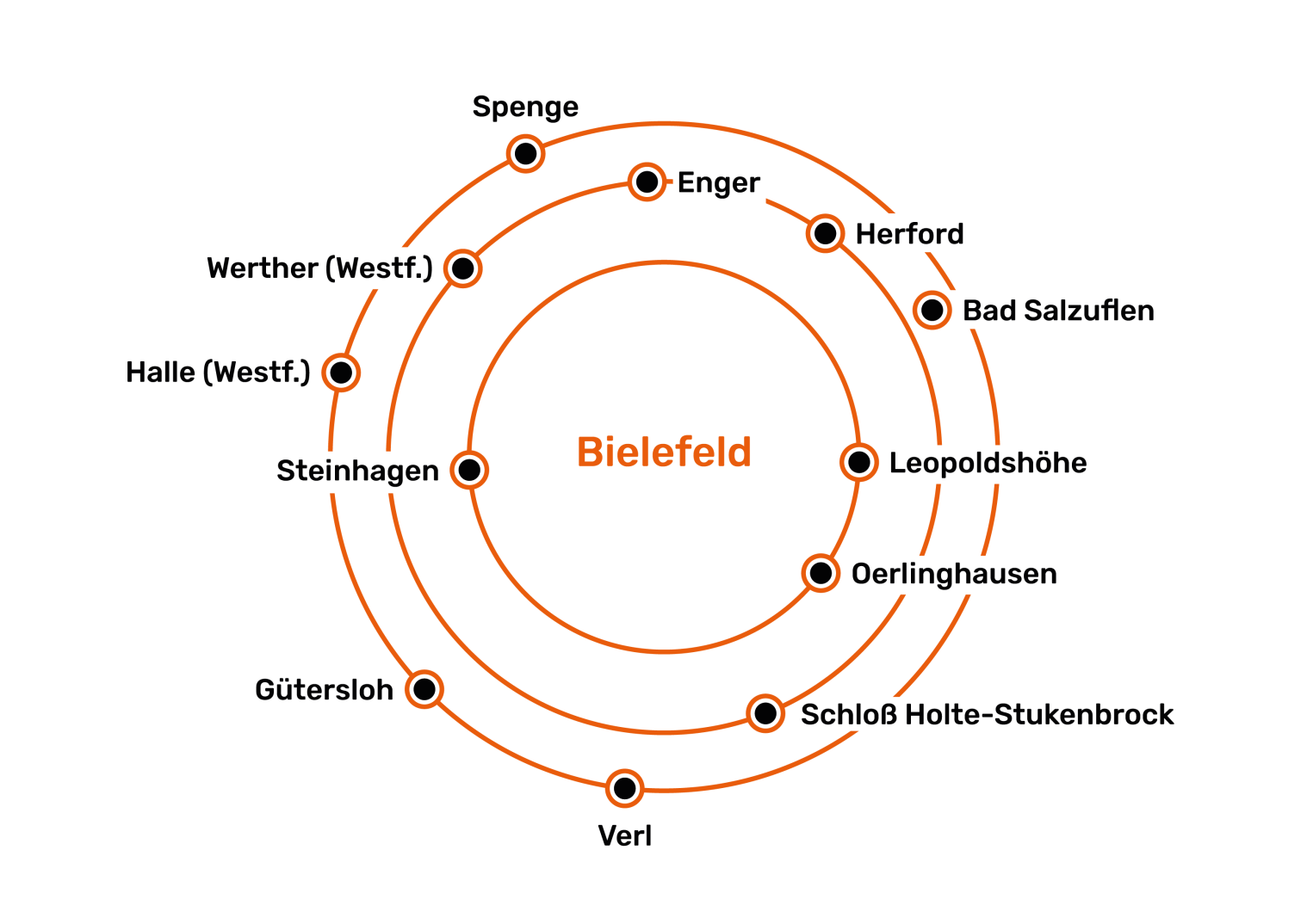 Regiolpolregion Bielefeld
