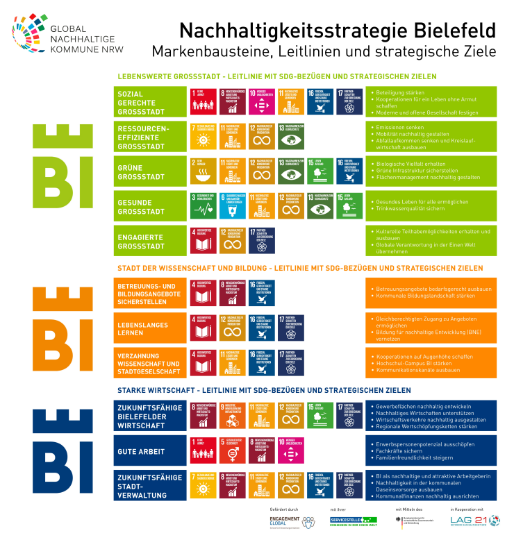 Nachhaltigskeitsziele