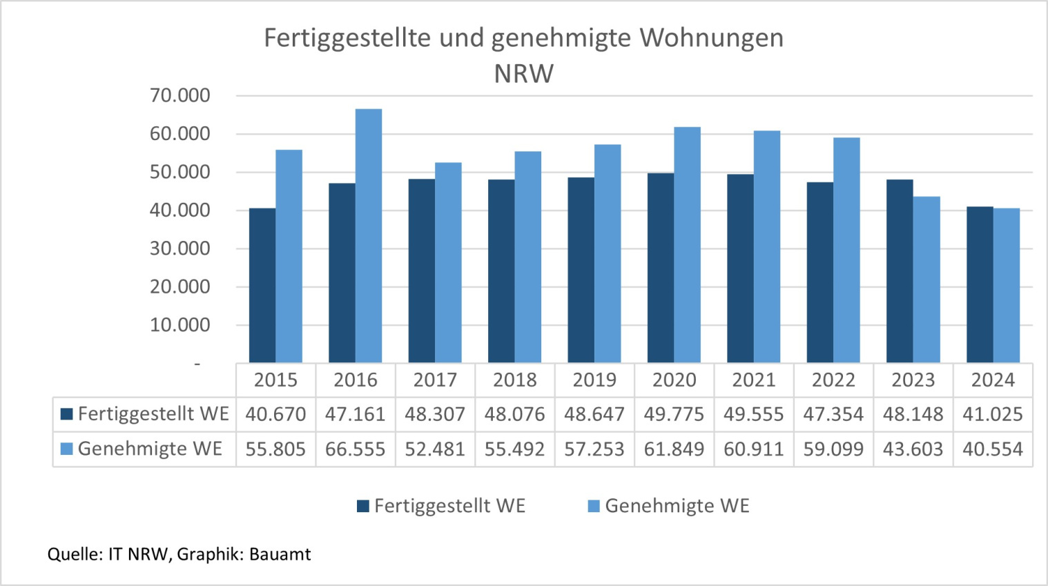 Fertiggestellte und genehmigte Wohneinheiten in Bielefeld
