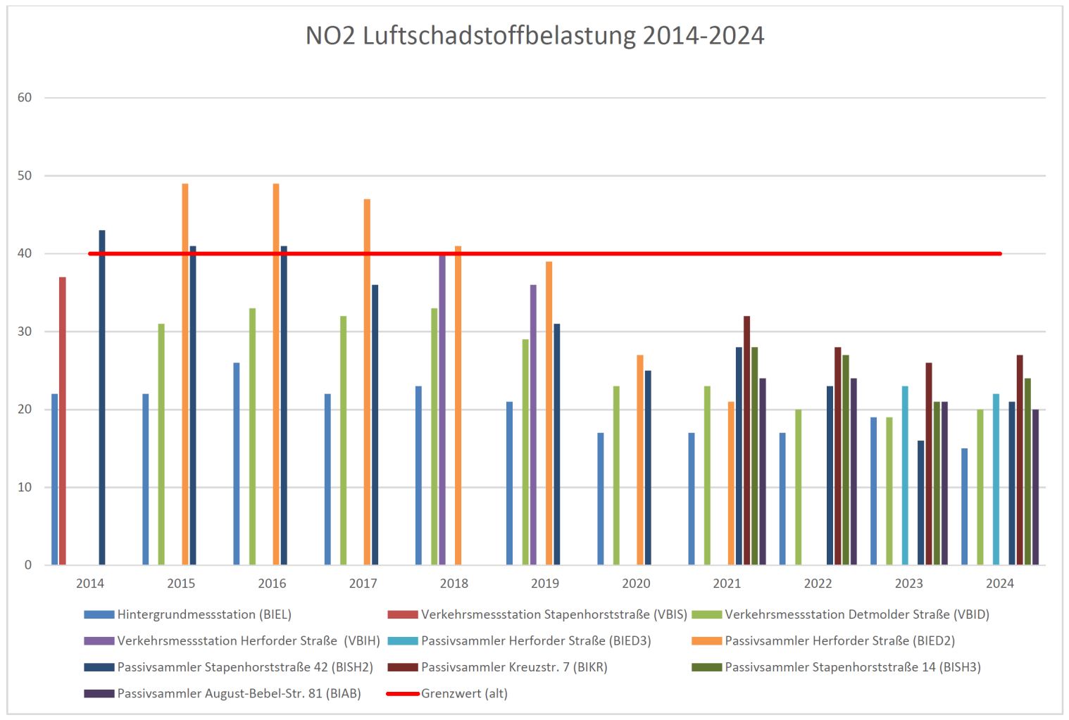Bielefelder Luftqualität seit 2013 NO2