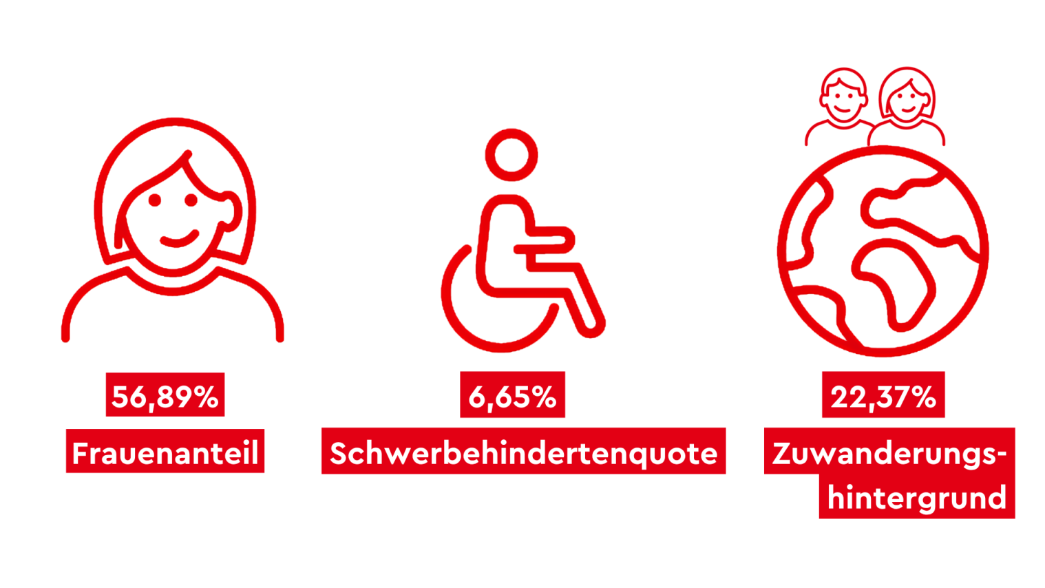 Kennzahlen_Arbeitgeberin Stadt Bielefeld