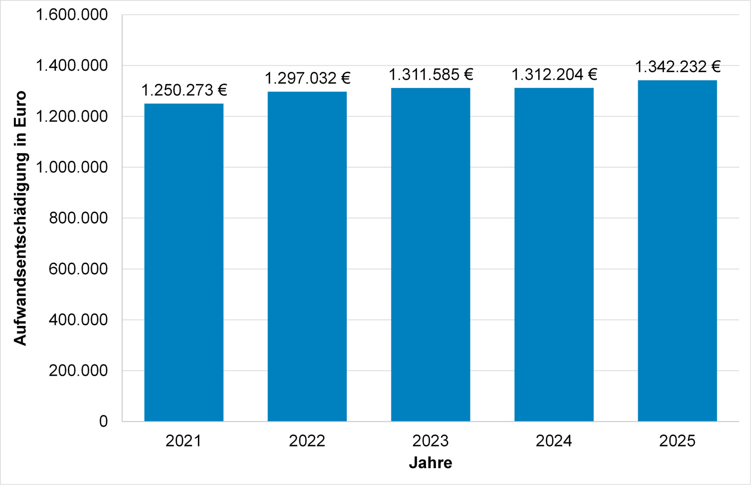 Gezahlte Aufwandsentschädigung 2021-2025 Mandatsträger