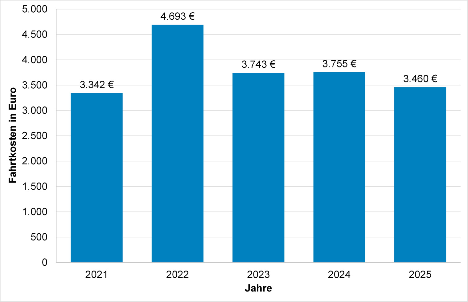 Gezahlte Fahrtkosten 2021-2025 Mandatsträger