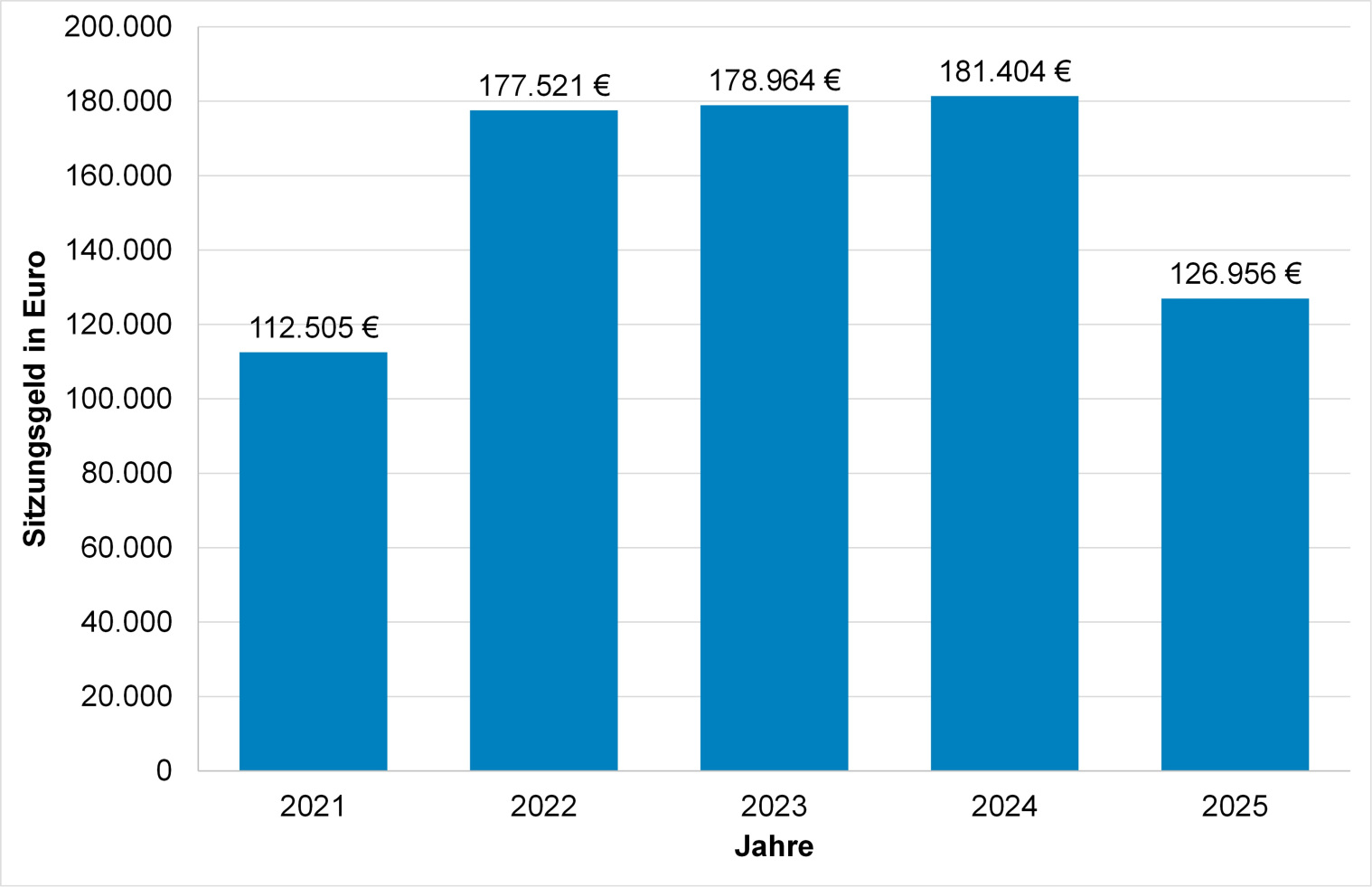 Gezahltes Sitzungsgeld 2021-2025 Mandatsträger