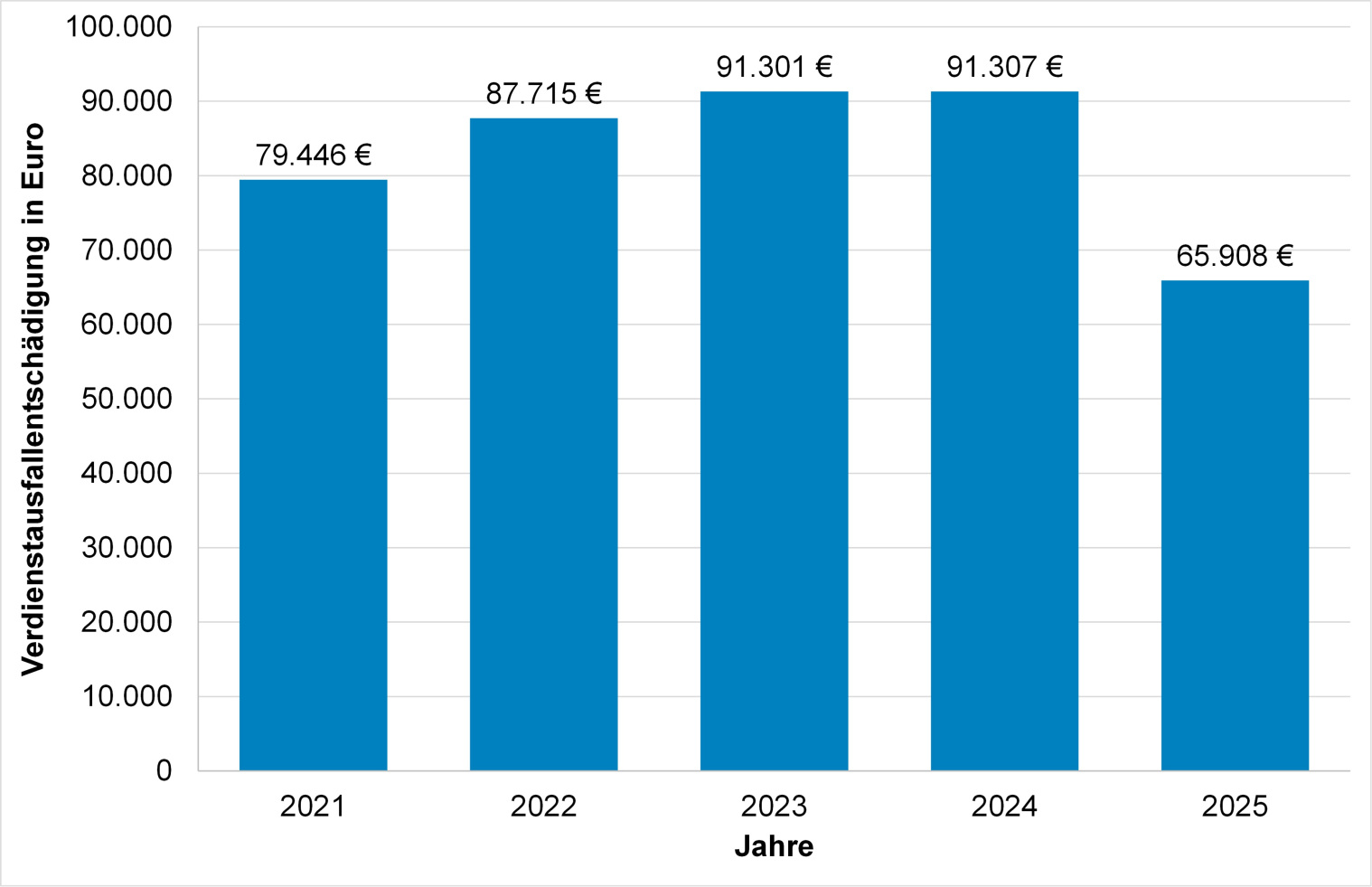 Gezahlte Verdienstausfallentschädigung 2021-2025 Mandatsträger