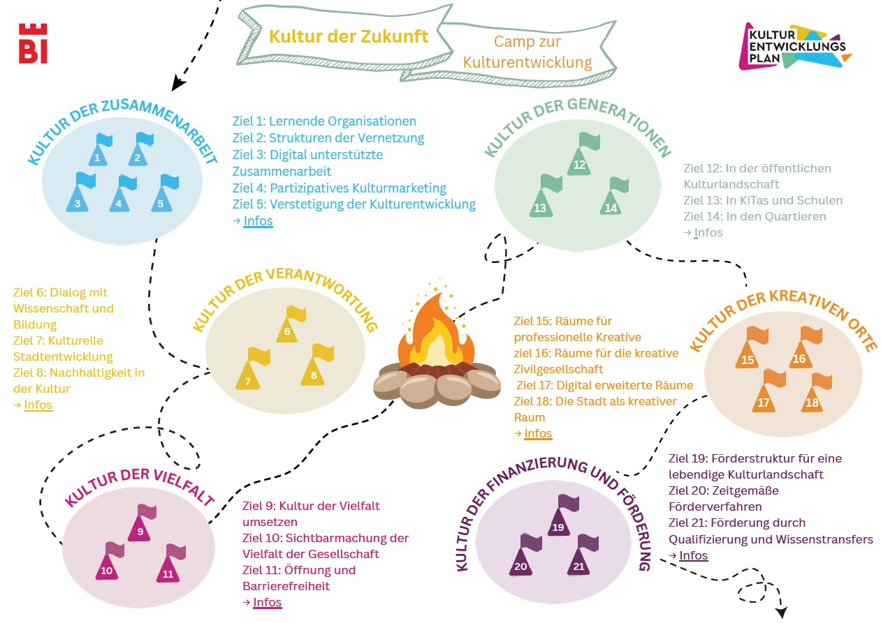 Camp-Ziele der Kulturentwicklungsplanung