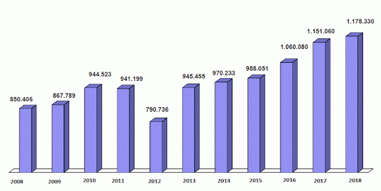 Tabelle zeigt Entwicklung von 2008 bis 2018