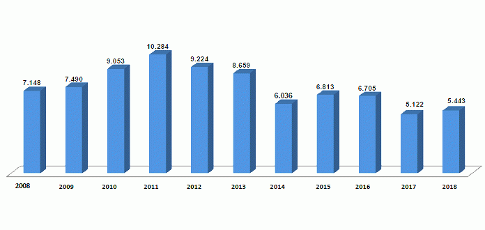 Tabelle zeigt Entwicklung von 2008 bis 2018 | Tabelle zeigt Entwicklung von 2008 bis 2018 Tabelle zeigt Entwicklung von 2008 bis 2018