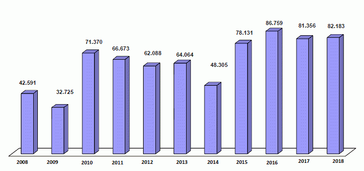 Tabelle zeigt Entwicklung von 2008 bis 2018 | Tabelle zeigt Entwicklung von 2008 bis 2018 Tabelle zeigt Entwicklung von 2008 bis 2018
