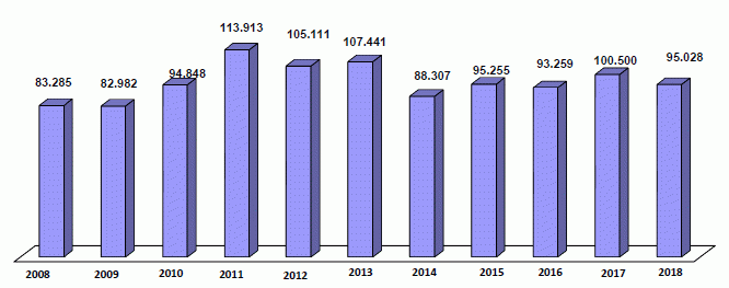 Tabelle zeigt Entwicklung von 2008 bis 2018