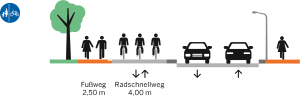 Querschnitt Radschnellweg parallel zu einer Hauptverkehrsstraße (SHP Ingenieure/Design-Gruppe). 