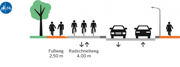 Querschnitt Radschnellweg parallel zu einer Hauptverkehrsstraße (SHP Ingenieure/Design-Gruppe). Querschnitt Radschnellweg parallel zu einer Hauptverkehrsstraße (SHP Ingenieure/Design-Gruppe).