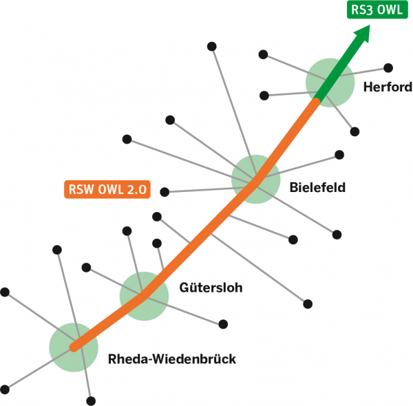 Dichte Vernetzung des Radschnellweges OWL 2.0 mit regionalen und kommunalen Radverbindungen (Design-Gruppe)