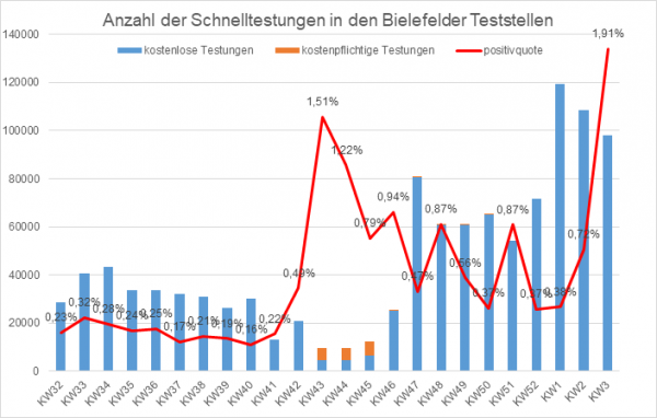 Anzahl der Schnelltestungen in den Bielefelder Teststellen
