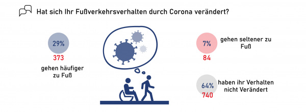 Hat sich Ihr Fußverkehrverhalten durch Corona verändert? 