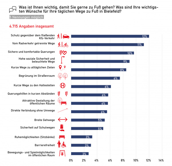 Was ist Ihnen wichtig, damit Sie gerne zu Fuß gehen? 