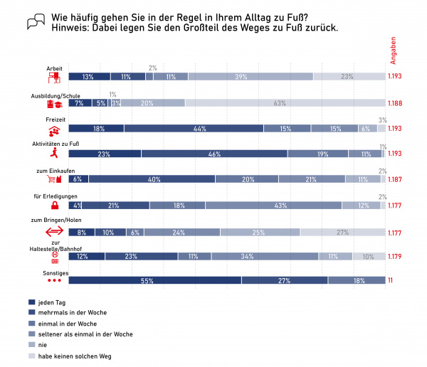 Wie häufig gehen Sie in der Regel in Ihrem Alltag zu Fuß? 