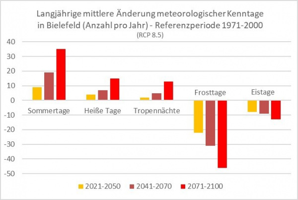 Mittlere Änderung meteorologischer Kenntage in Bielefeld 1971-2000: mehr Sommertage, heiße Tage und Tropennächte, weniger Frost- und Eistage
