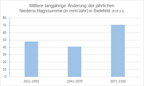 Änderung der jährlichen Niederschlagssumme in Bielefeld: zukünftig mehr Niederschläge erwartet