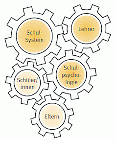 Grafik zeigt beschriftete Zahnräder mit Schulbegriffen