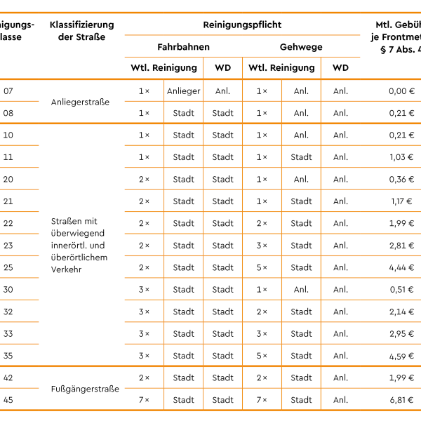 Reinigungsklassen Gebühren 2026