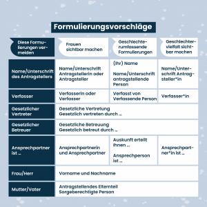 Posting geschlechtergerechte Formulierungen bei Anträgen und Formularen